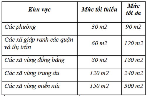 Hạn mức giao đất ở theo quy định pháp luật