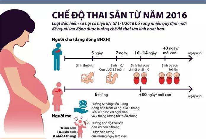 Vấn đề hưởng chế độ thai sản trước và sau khi chấm dứt hợp đồng lao động