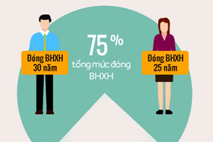 Nghỉ hưu trước tuổi có được hưởng trợ cấp một lần hay không?