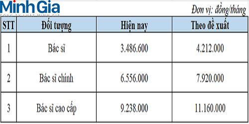 Bác sĩ thường trực hưởng tiền lương và chế độ phụ cấp như thế nào?