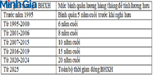 Cách tính lương hưu cho người có thời gian công tác trong quân ngũ