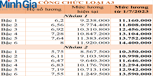 Mức lương đối với tập sự công chức